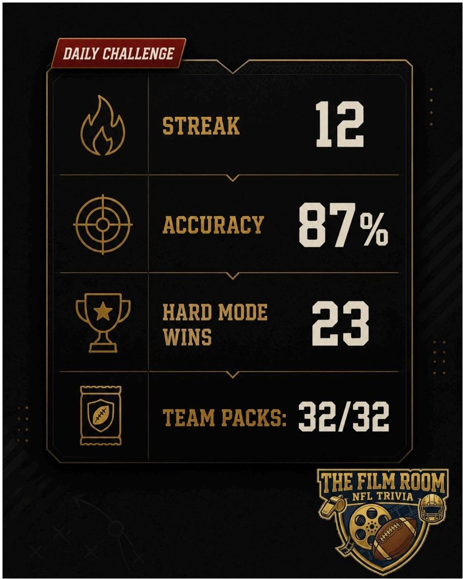 Streak. Accuracy. Hard Mode wins. Team Packs 32/32. Build the receipts.
